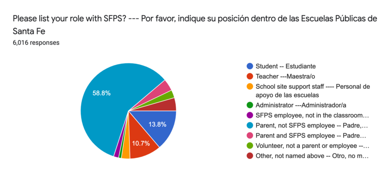 Forms response chart. Question title: Please list your role with SFPS? --- Por favor, indique su posición dentro de las Escuelas Públicas de Santa Fe. Number of responses: 6,016 responses.