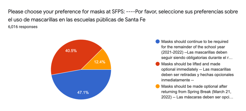 Forms response chart. Question title: Please choose your preference for masks at SFPS: ----Por favor, seleccione sus preferencias sobre el uso de mascarillas en las escuelas públicas de Santa Fe. Number of responses: 6,016 responses.
